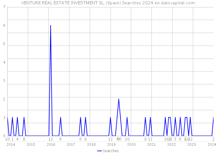 VENTURE REAL ESTATE INVESTMENT SL. (Spain) Searches 2024 
