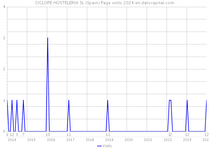CICLOPE HOSTELERIA SL (Spain) Page visits 2024 
