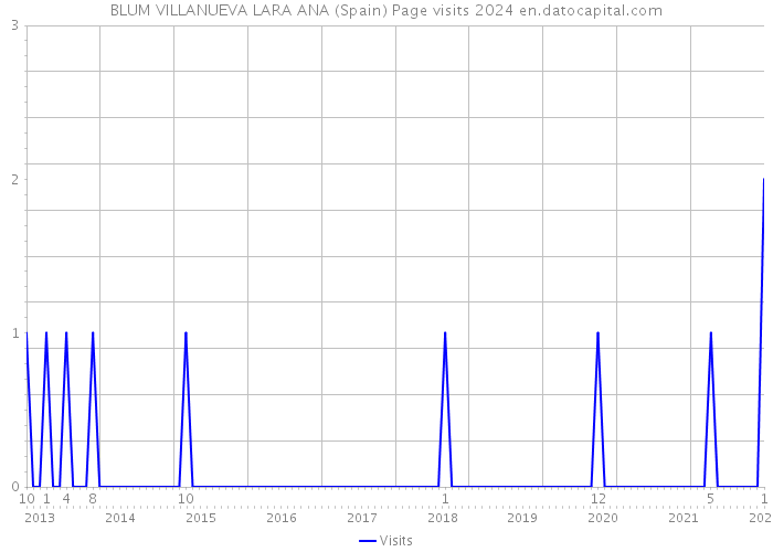 BLUM VILLANUEVA LARA ANA (Spain) Page visits 2024 