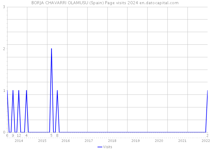 BORJA CHAVARRI OLAMUSU (Spain) Page visits 2024 