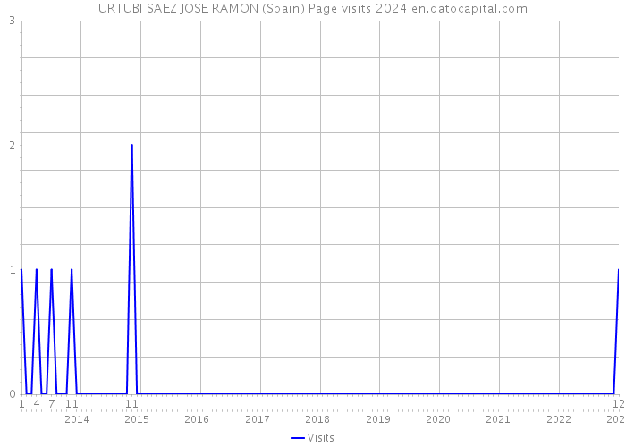 URTUBI SAEZ JOSE RAMON (Spain) Page visits 2024 