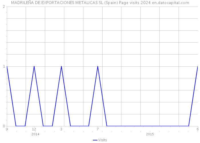 MADRILEÑA DE EXPORTACIONES METALICAS SL (Spain) Page visits 2024 