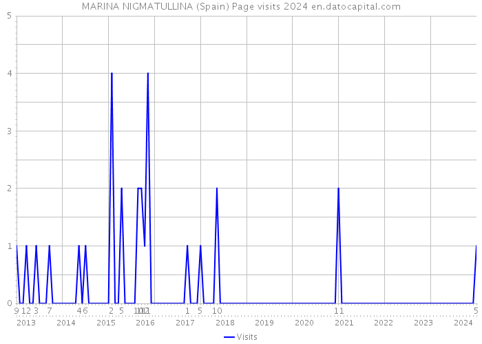 MARINA NIGMATULLINA (Spain) Page visits 2024 