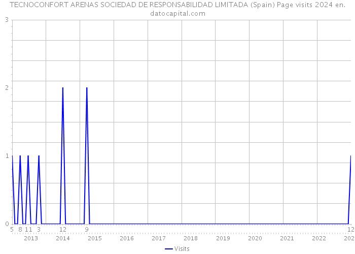 TECNOCONFORT ARENAS SOCIEDAD DE RESPONSABILIDAD LIMITADA (Spain) Page visits 2024 