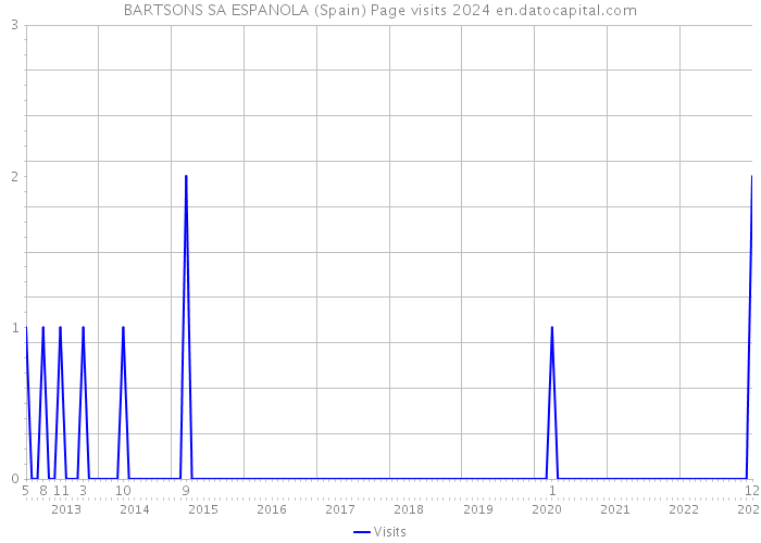 BARTSONS SA ESPANOLA (Spain) Page visits 2024 