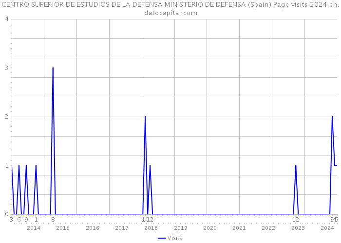 CENTRO SUPERIOR DE ESTUDIOS DE LA DEFENSA MINISTERIO DE DEFENSA (Spain) Page visits 2024 