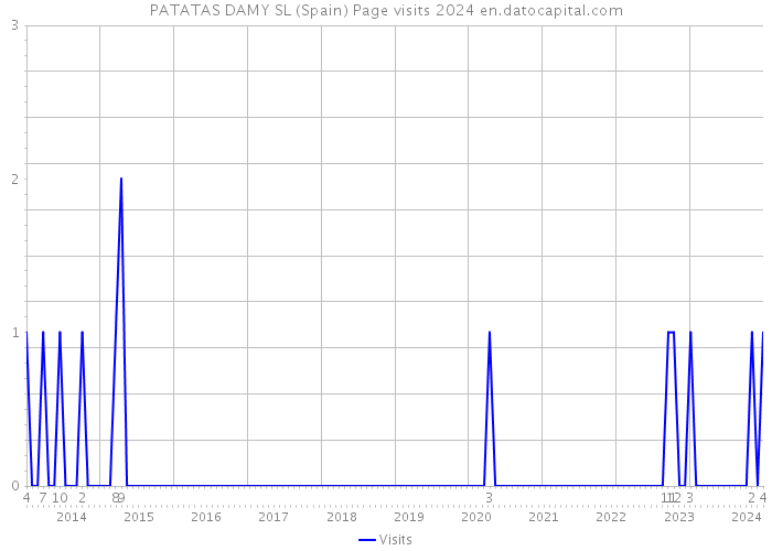 PATATAS DAMY SL (Spain) Page visits 2024 