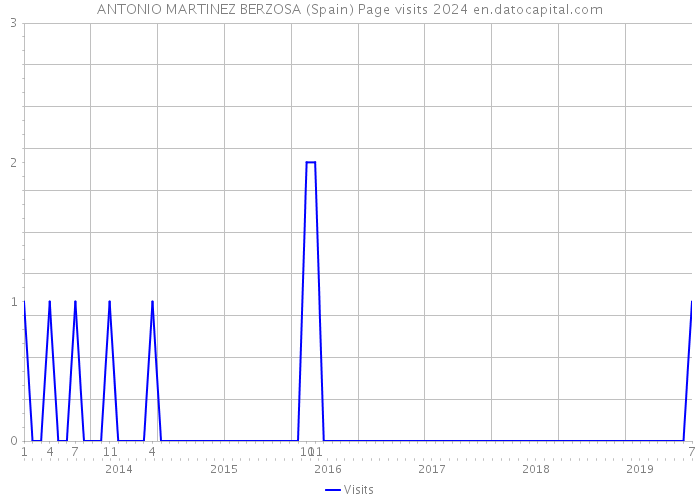 ANTONIO MARTINEZ BERZOSA (Spain) Page visits 2024 