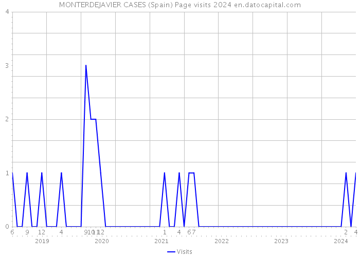 MONTERDEJAVIER CASES (Spain) Page visits 2024 