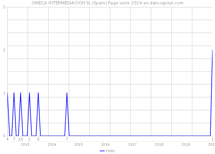 OMEGA INTERMEDIACION SL (Spain) Page visits 2024 