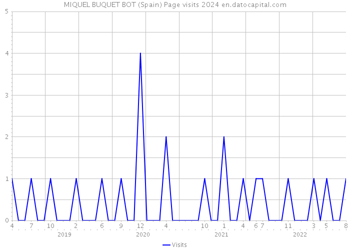 MIQUEL BUQUET BOT (Spain) Page visits 2024 