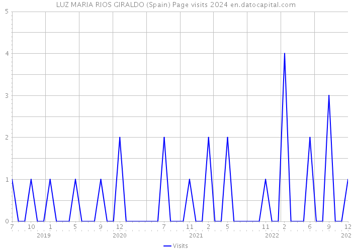LUZ MARIA RIOS GIRALDO (Spain) Page visits 2024 