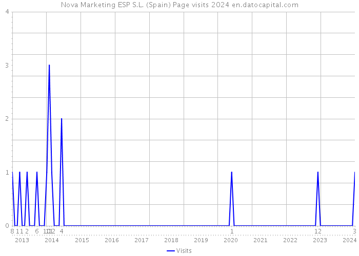 Nova Marketing ESP S.L. (Spain) Page visits 2024 