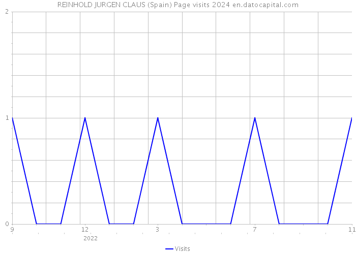 REINHOLD JURGEN CLAUS (Spain) Page visits 2024 