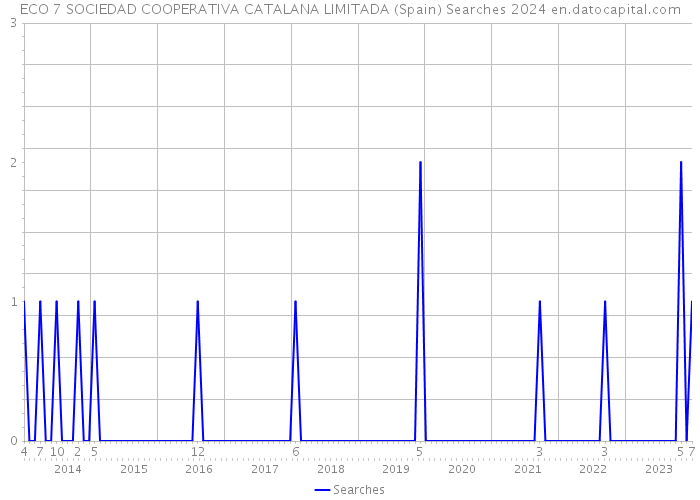 ECO 7 SOCIEDAD COOPERATIVA CATALANA LIMITADA (Spain) Searches 2024 