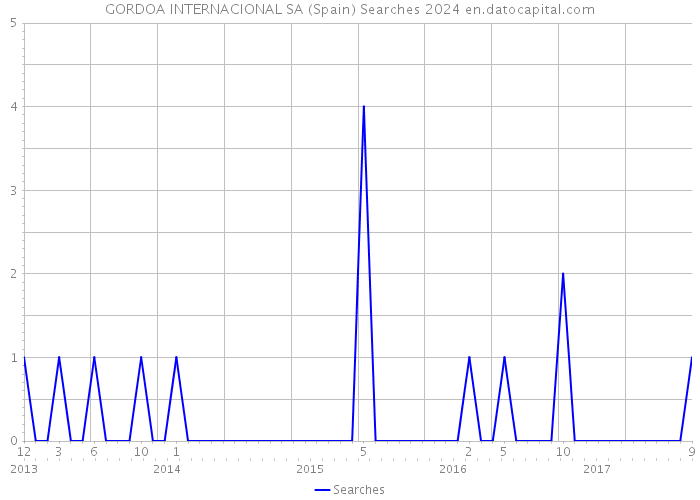 GORDOA INTERNACIONAL SA (Spain) Searches 2024 