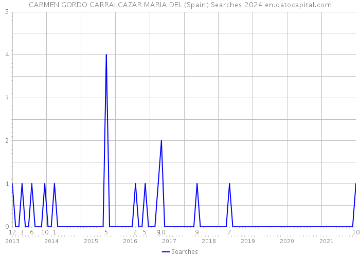 CARMEN GORDO CARRALCAZAR MARIA DEL (Spain) Searches 2024 