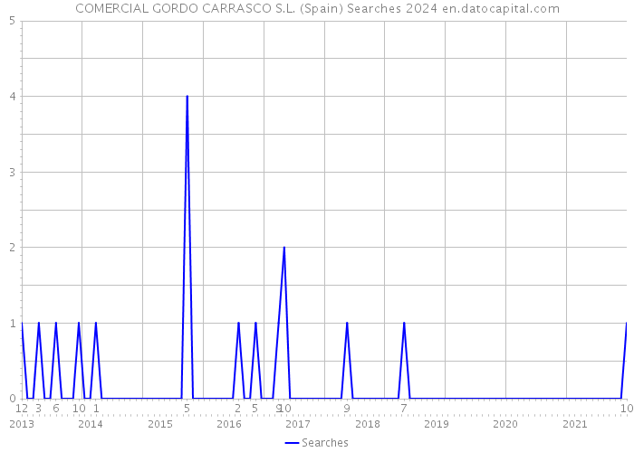 COMERCIAL GORDO CARRASCO S.L. (Spain) Searches 2024 