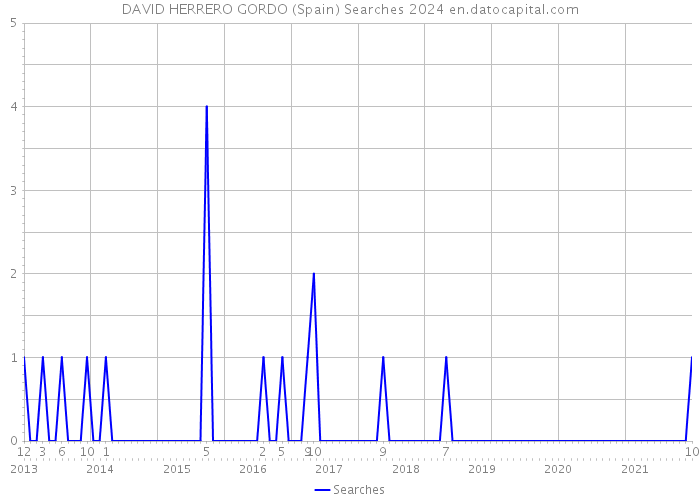 DAVID HERRERO GORDO (Spain) Searches 2024 