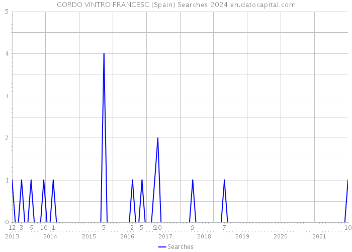 GORDO VINTRO FRANCESC (Spain) Searches 2024 