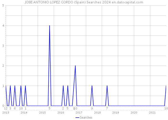JOSE ANTONIO LOPEZ GORDO (Spain) Searches 2024 