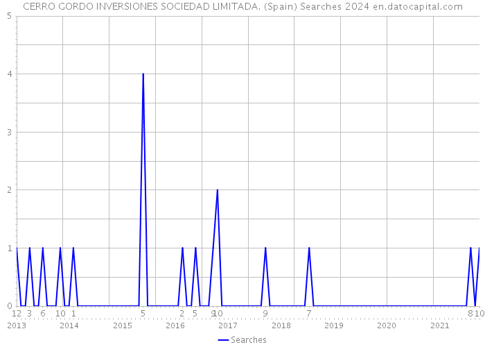 CERRO GORDO INVERSIONES SOCIEDAD LIMITADA. (Spain) Searches 2024 