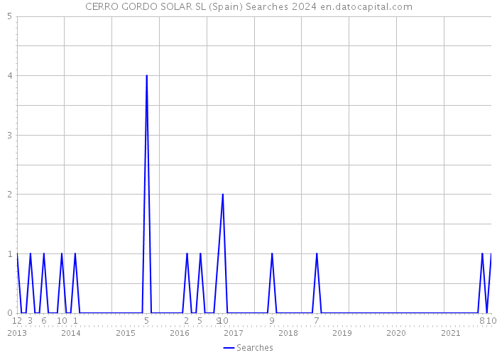 CERRO GORDO SOLAR SL (Spain) Searches 2024 
