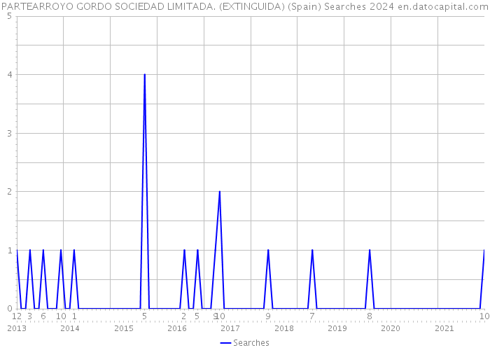PARTEARROYO GORDO SOCIEDAD LIMITADA. (EXTINGUIDA) (Spain) Searches 2024 