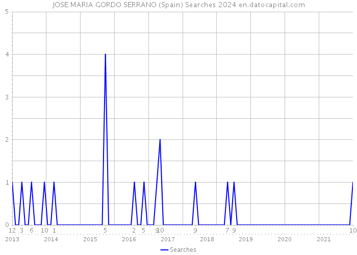 JOSE MARIA GORDO SERRANO (Spain) Searches 2024 