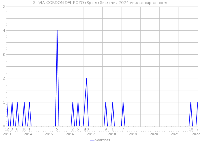 SILVIA GORDON DEL POZO (Spain) Searches 2024 