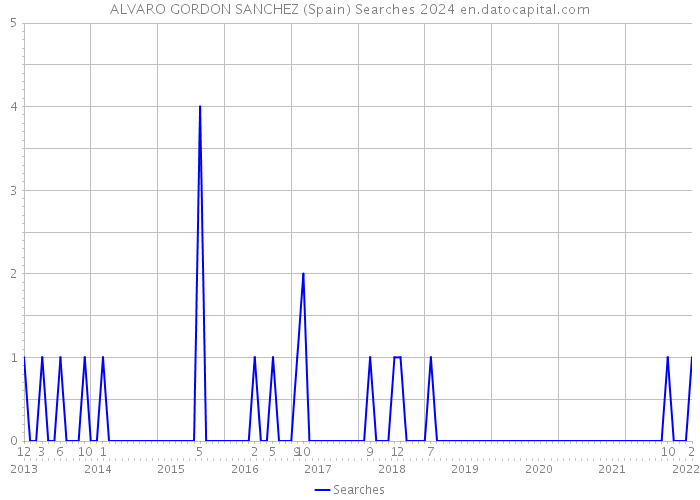 ALVARO GORDON SANCHEZ (Spain) Searches 2024 