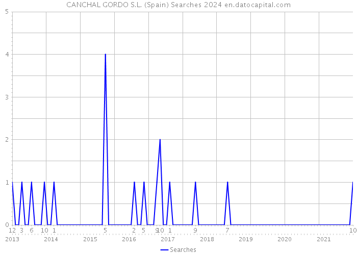 CANCHAL GORDO S.L. (Spain) Searches 2024 