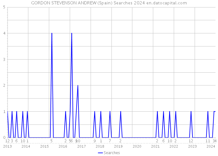 GORDON STEVENSON ANDREW (Spain) Searches 2024 