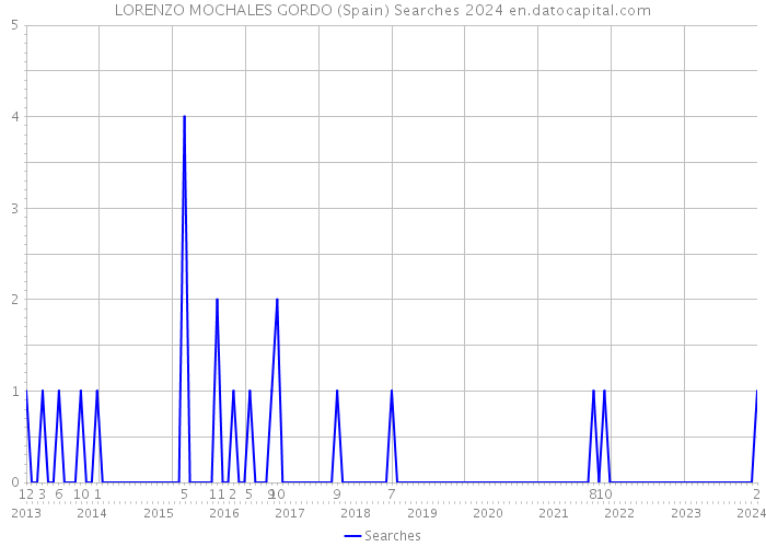 LORENZO MOCHALES GORDO (Spain) Searches 2024 