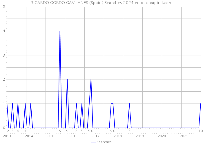 RICARDO GORDO GAVILANES (Spain) Searches 2024 