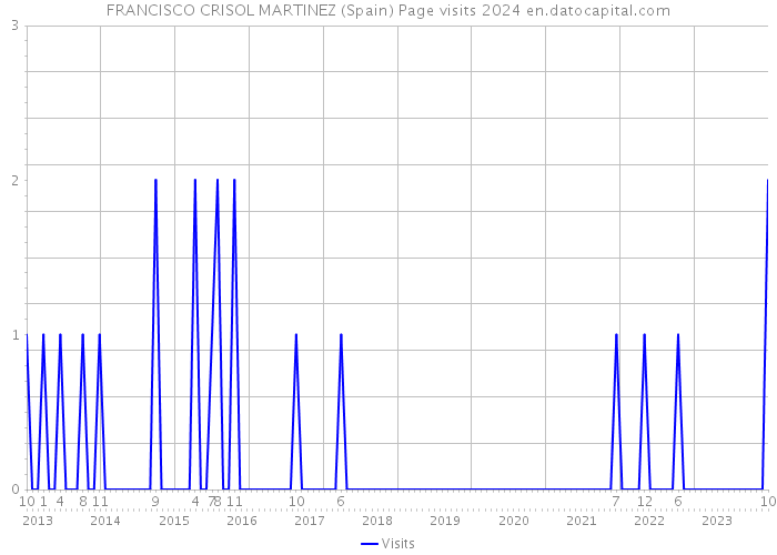 FRANCISCO CRISOL MARTINEZ (Spain) Page visits 2024 