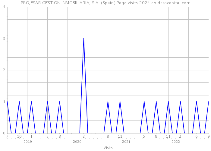 PROJESAR GESTION INMOBILIARIA, S.A. (Spain) Page visits 2024 