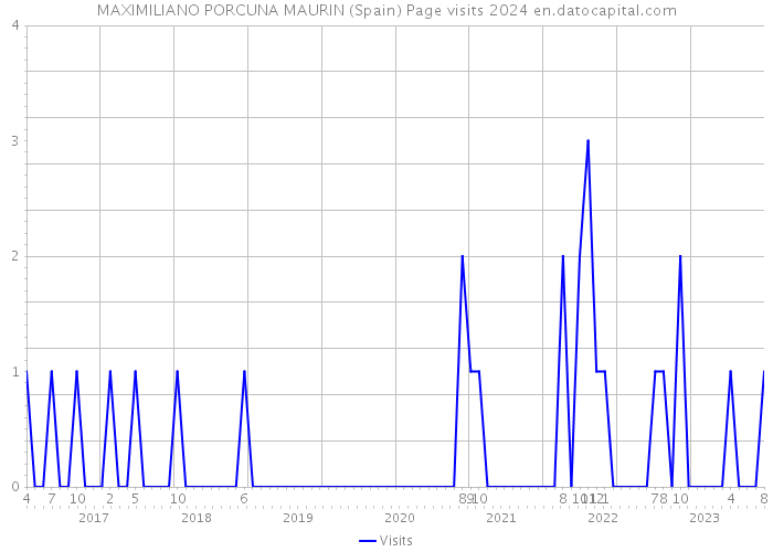 MAXIMILIANO PORCUNA MAURIN (Spain) Page visits 2024 
