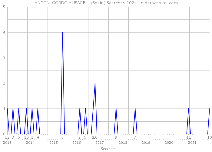 ANTONI GORDO AUBARELL (Spain) Searches 2024 