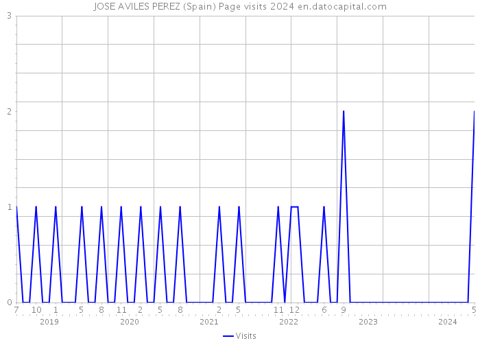 JOSE AVILES PEREZ (Spain) Page visits 2024 
