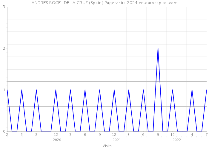 ANDRES ROGEL DE LA CRUZ (Spain) Page visits 2024 