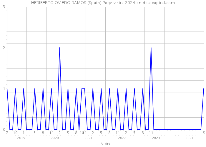 HERIBERTO OVIEDO RAMOS (Spain) Page visits 2024 