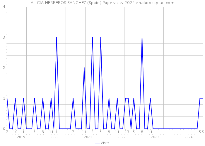 ALICIA HERREROS SANCHEZ (Spain) Page visits 2024 