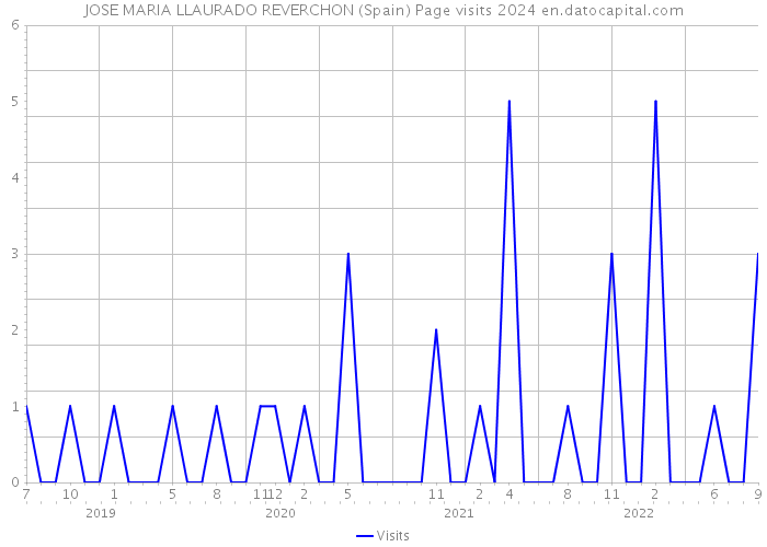 JOSE MARIA LLAURADO REVERCHON (Spain) Page visits 2024 