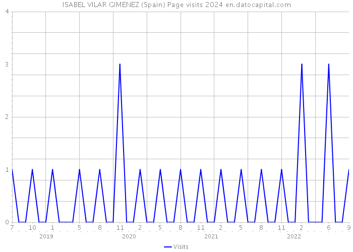 ISABEL VILAR GIMENEZ (Spain) Page visits 2024 