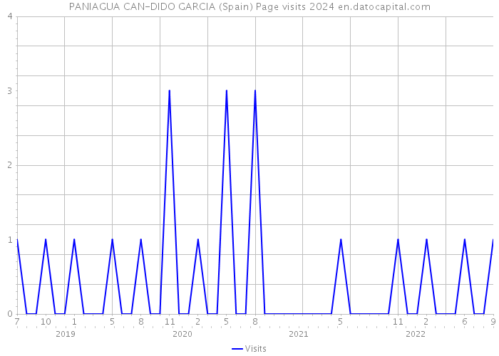 PANIAGUA CAN-DIDO GARCIA (Spain) Page visits 2024 