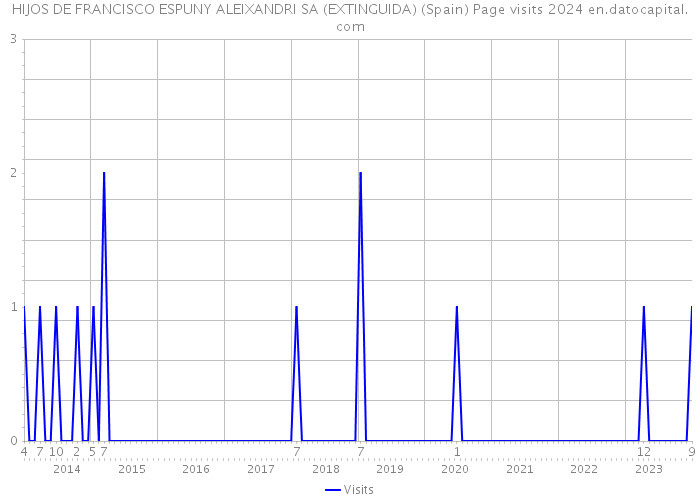 HIJOS DE FRANCISCO ESPUNY ALEIXANDRI SA (EXTINGUIDA) (Spain) Page visits 2024 