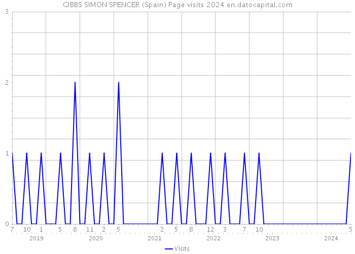 GIBBS SIMON SPENCER (Spain) Page visits 2024 