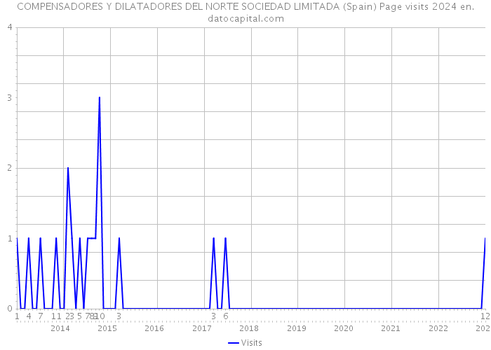 COMPENSADORES Y DILATADORES DEL NORTE SOCIEDAD LIMITADA (Spain) Page visits 2024 