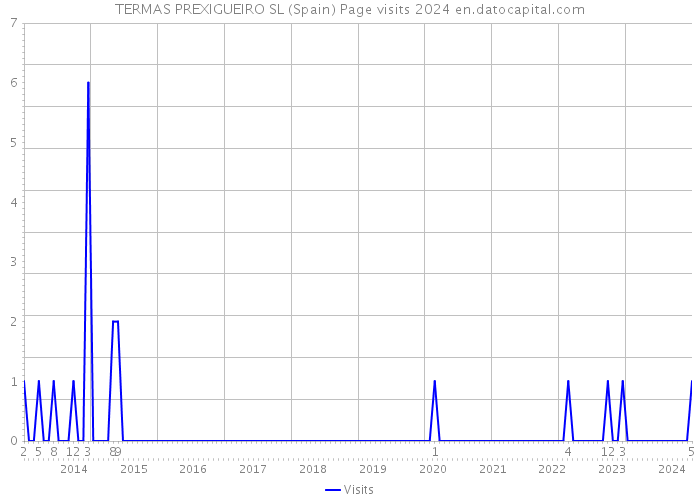 TERMAS PREXIGUEIRO SL (Spain) Page visits 2024 